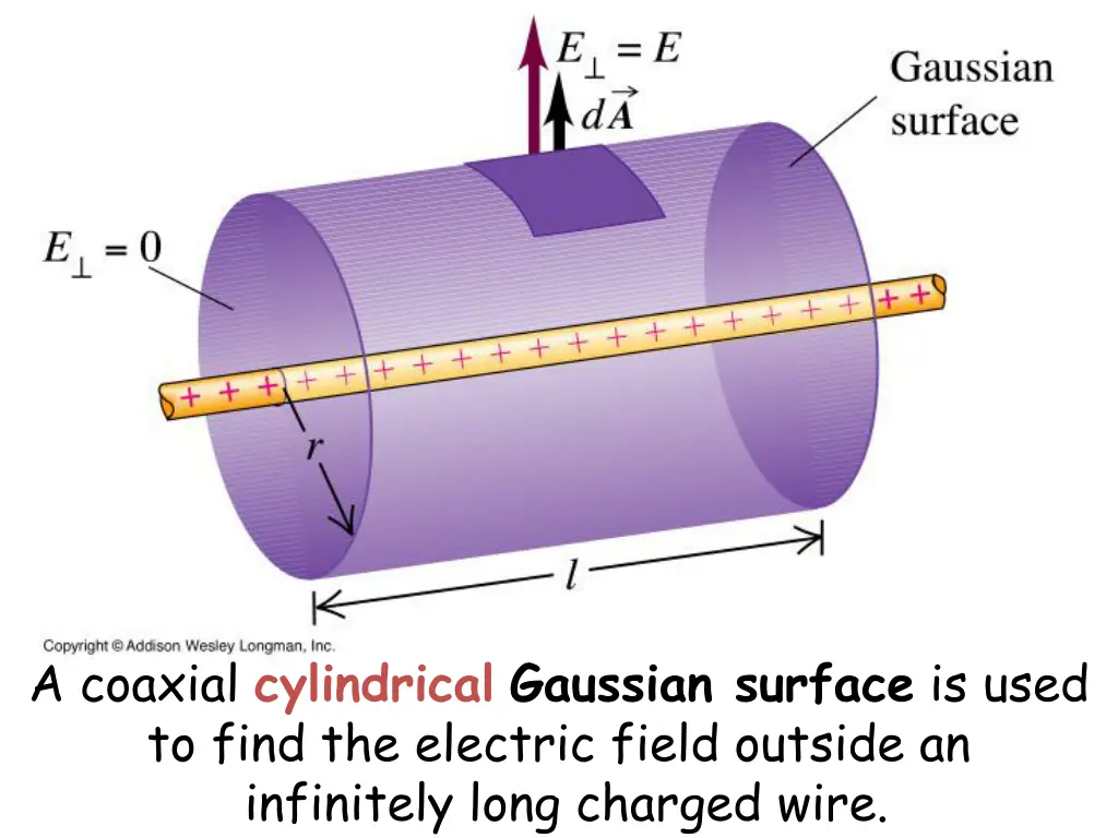 a coaxial cylindrical gaussian surface is used