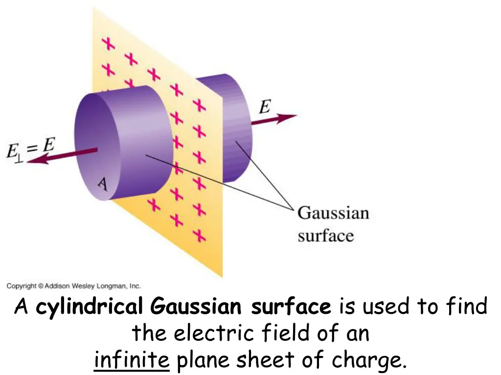 a cylindrical gaussian surface is used to find