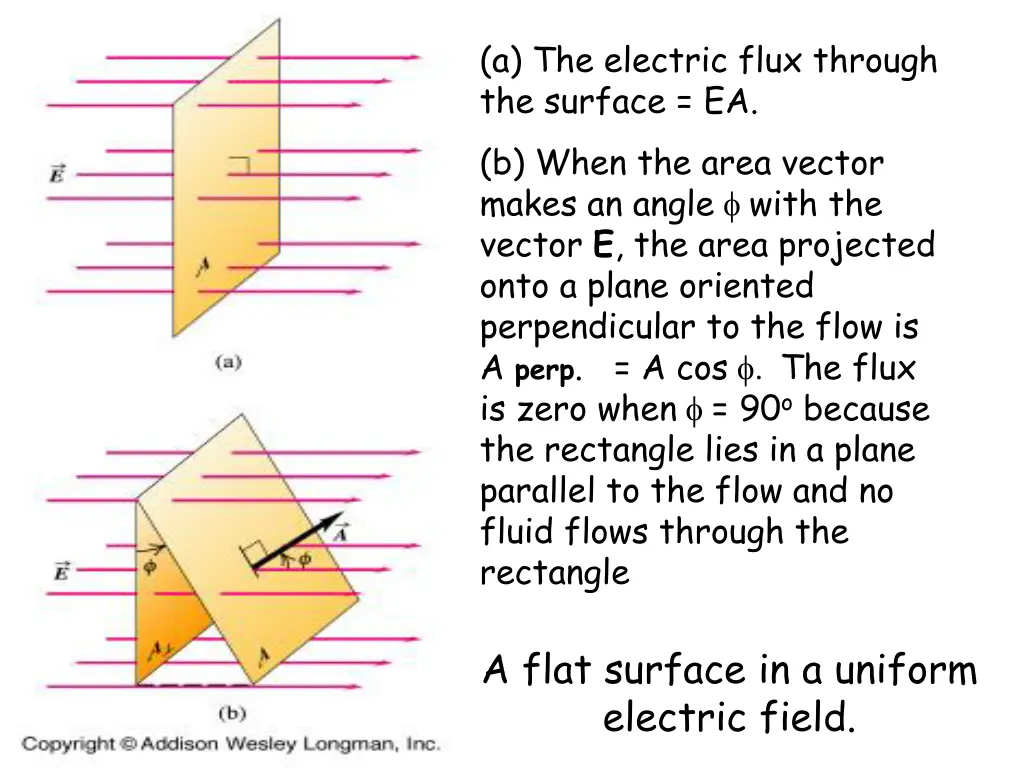 a the electric flux through the surface ea b when