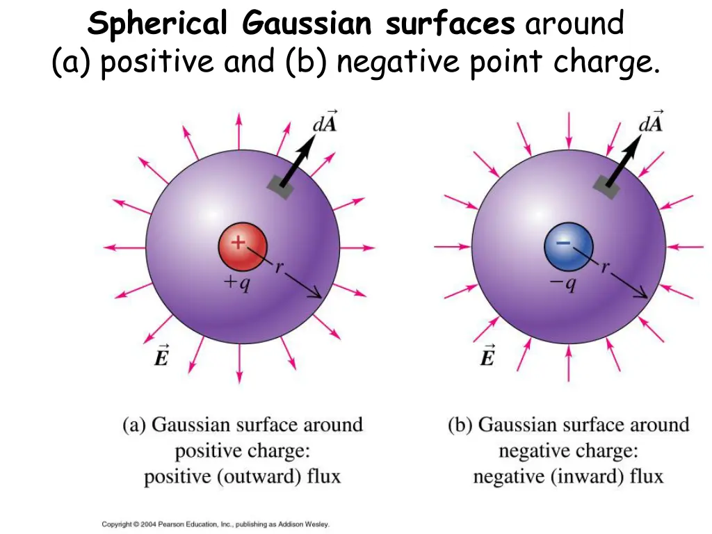 spherical gaussian surfaces around a positive