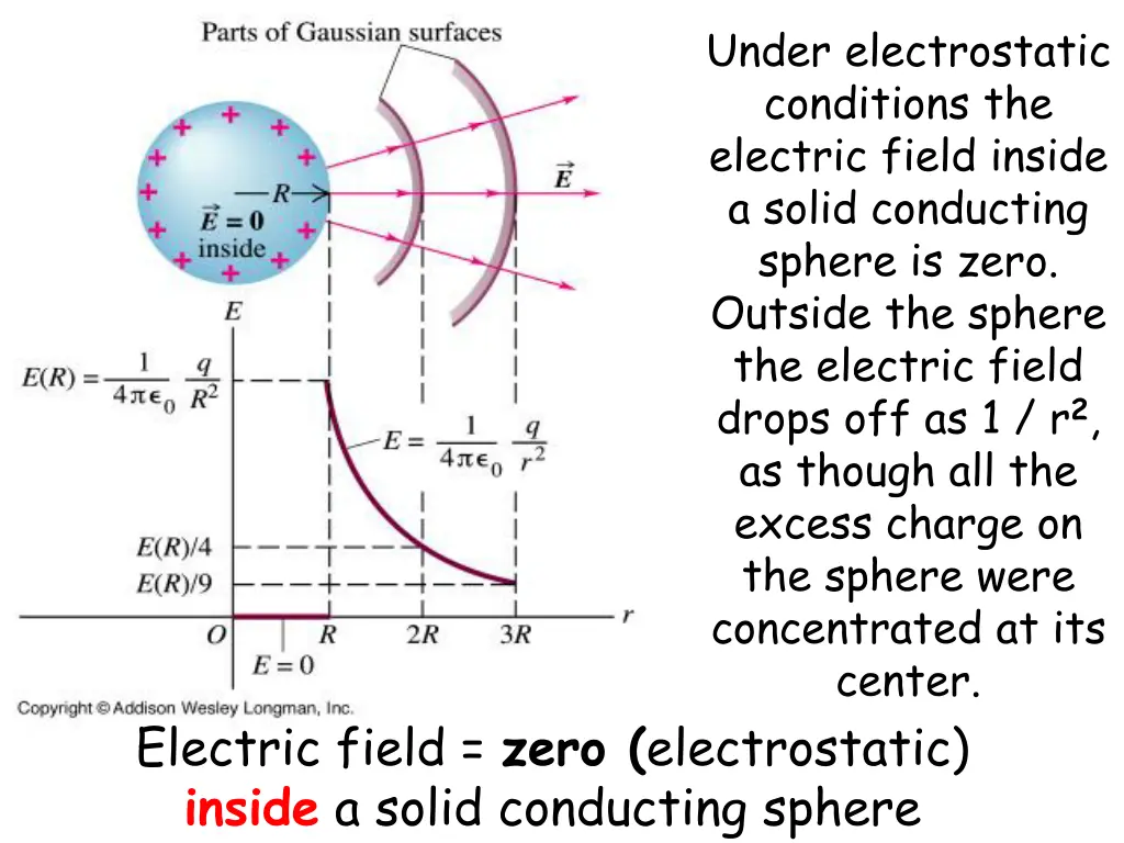 under electrostatic conditions the electric field