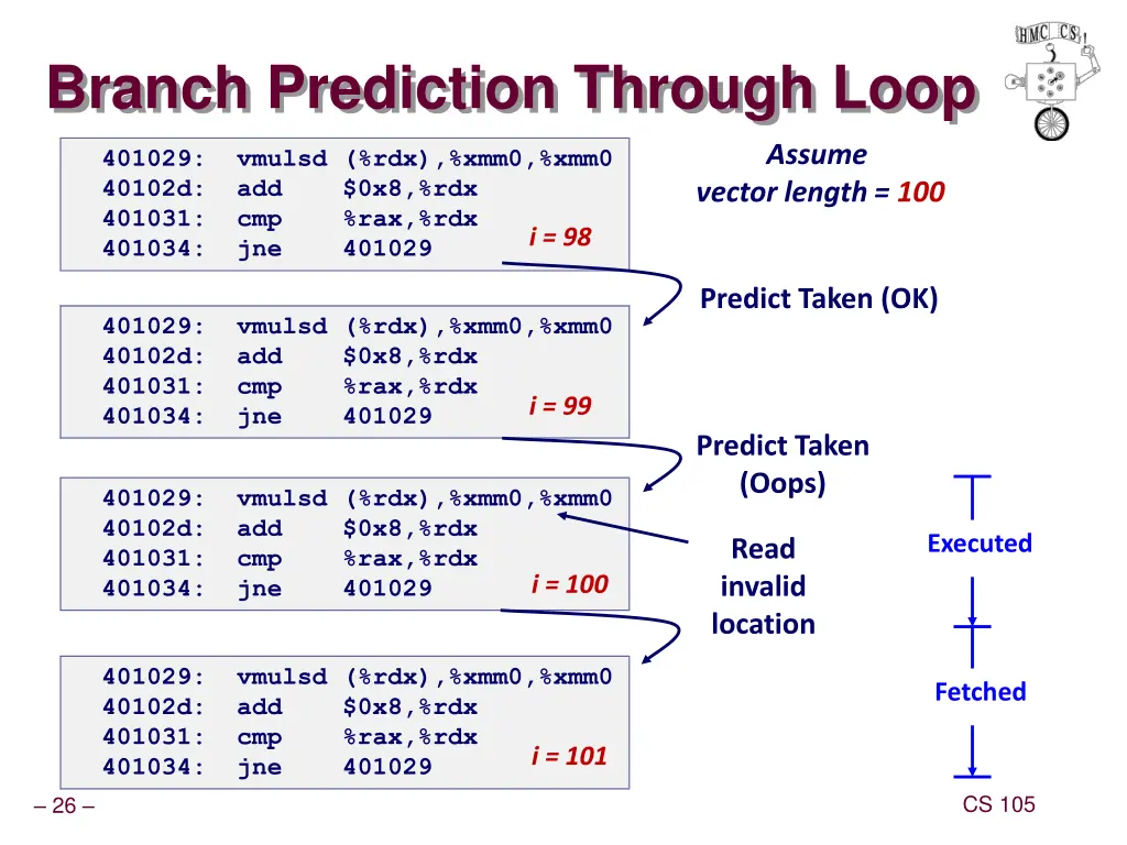 branch prediction through loop