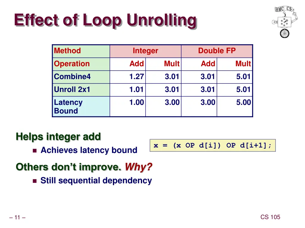 effect of loop unrolling
