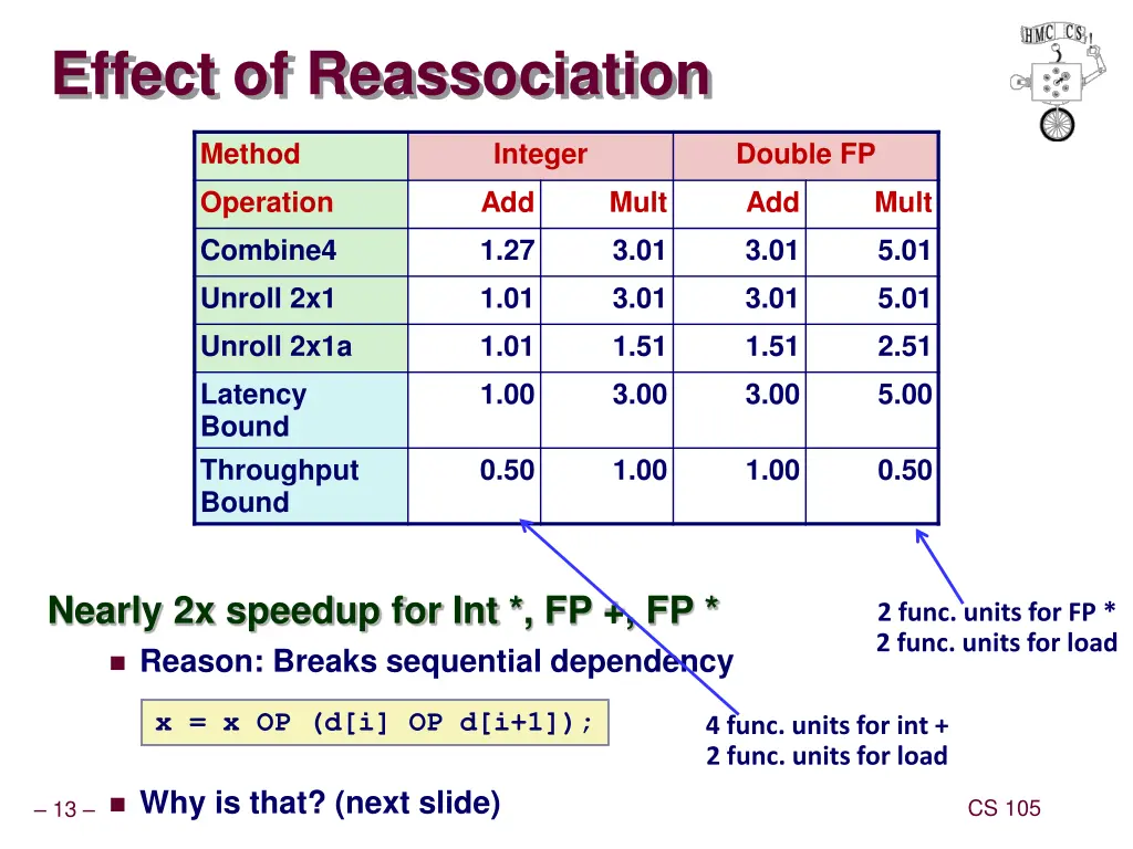 effect of reassociation