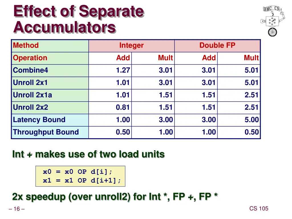 effect of separate accumulators