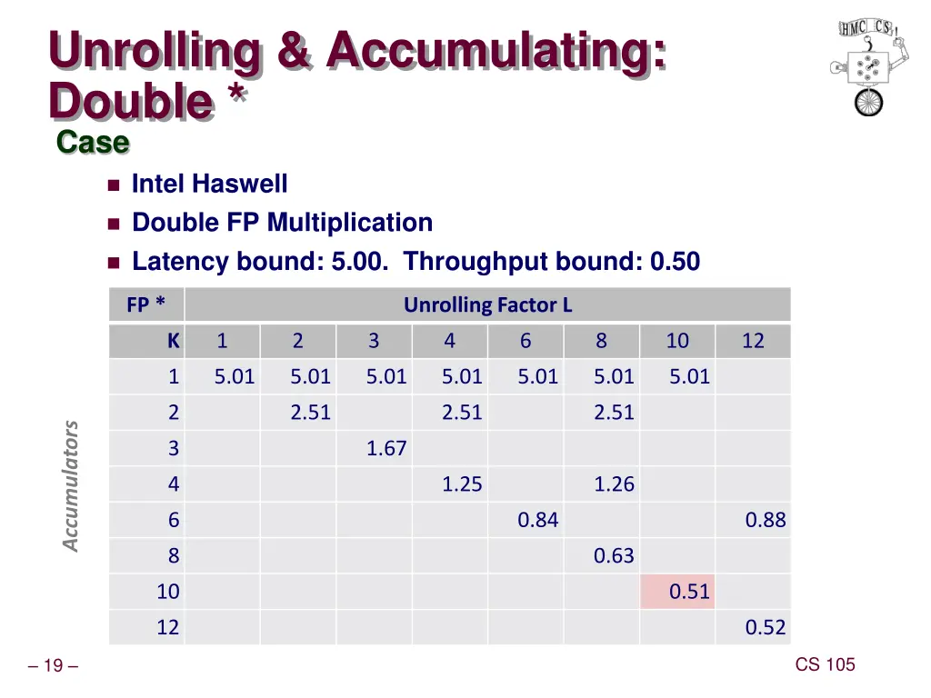 unrolling accumulating double case intel haswell