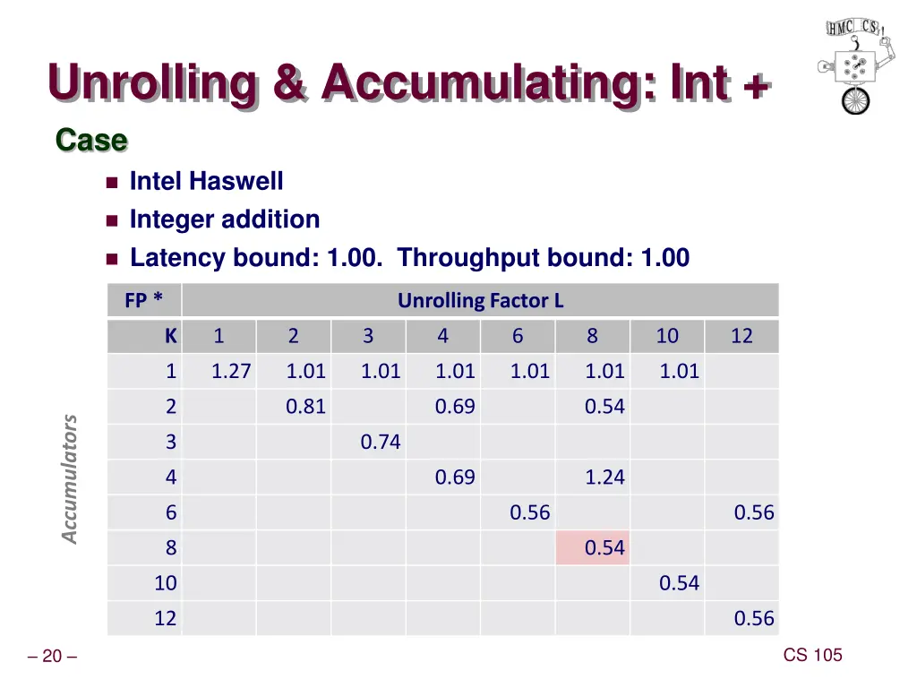 unrolling accumulating int case intel haswell