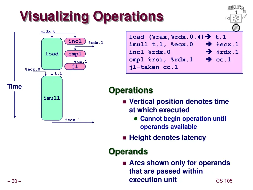 visualizing operations
