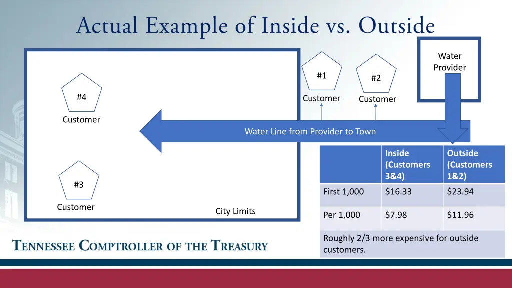 water provider