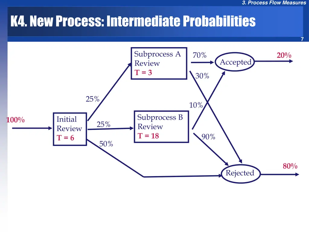 3 process flow measures 5