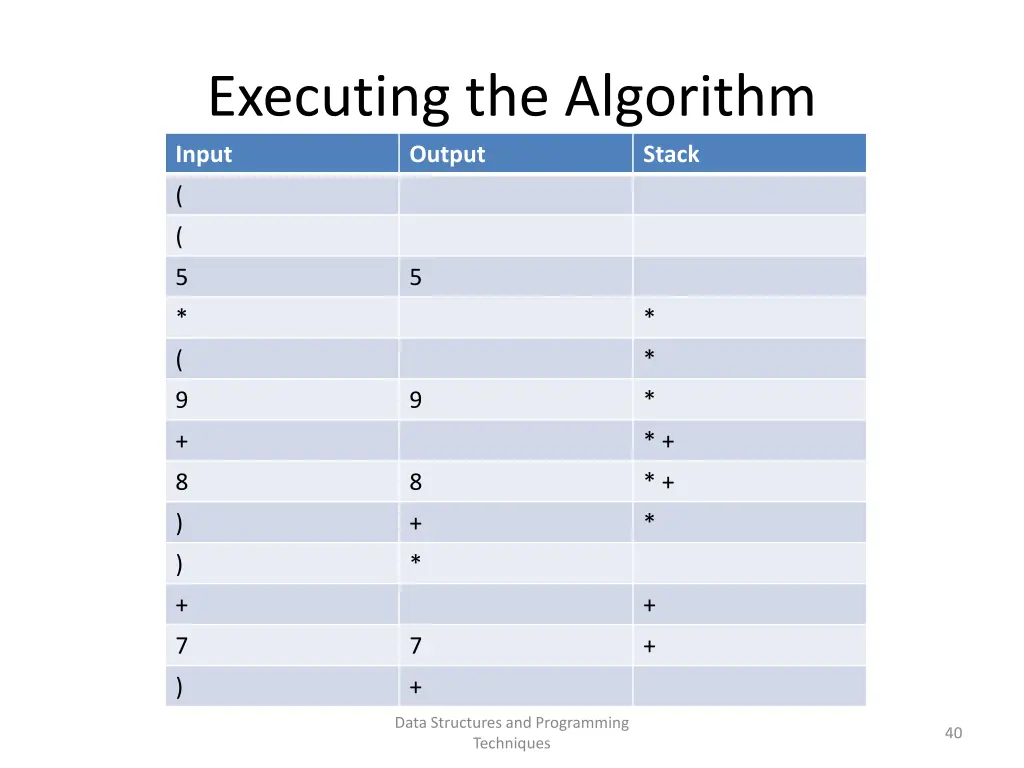 executing the algorithm input output
