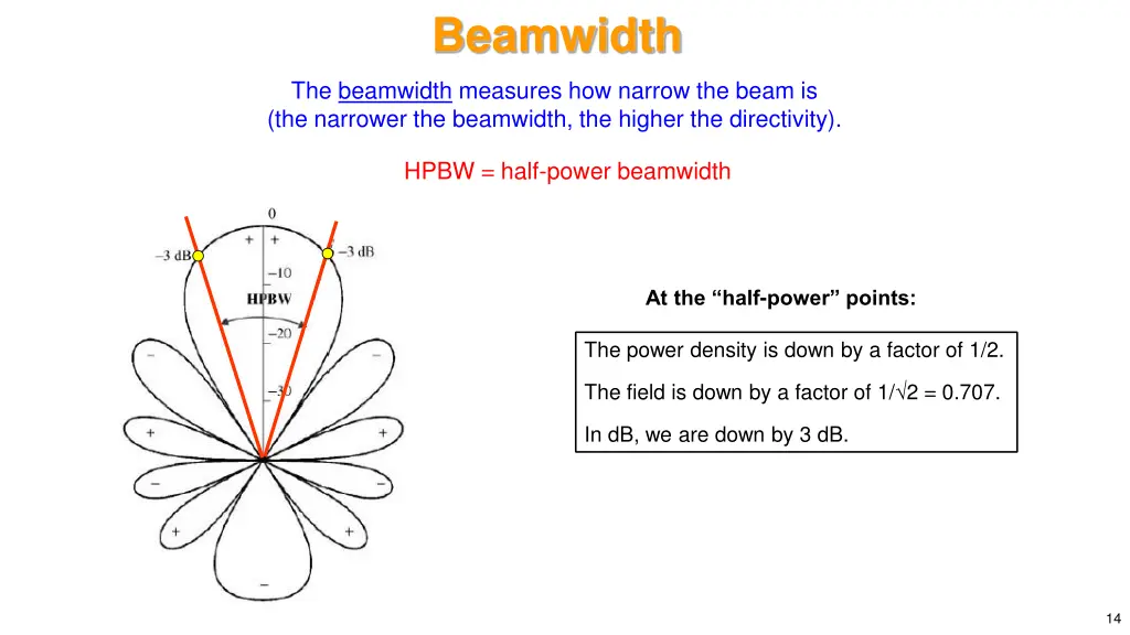 beamwidth