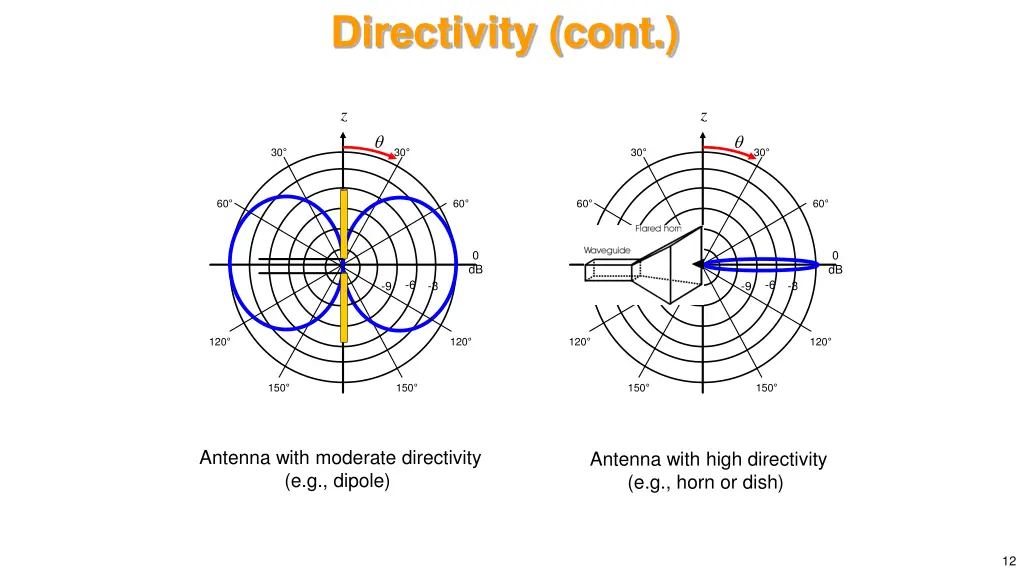 directivity cont 1