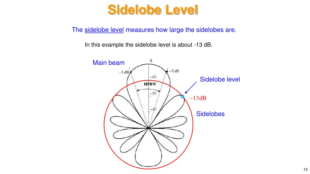 sidelobe level
