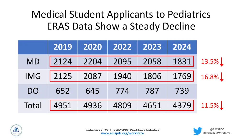 medical student applicants to pediatrics eras