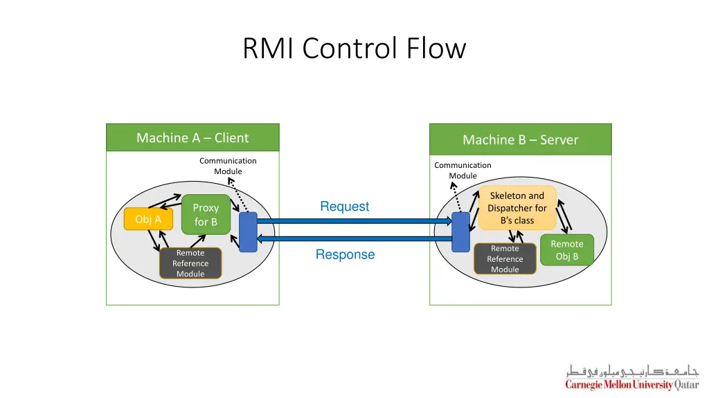 rmi control flow