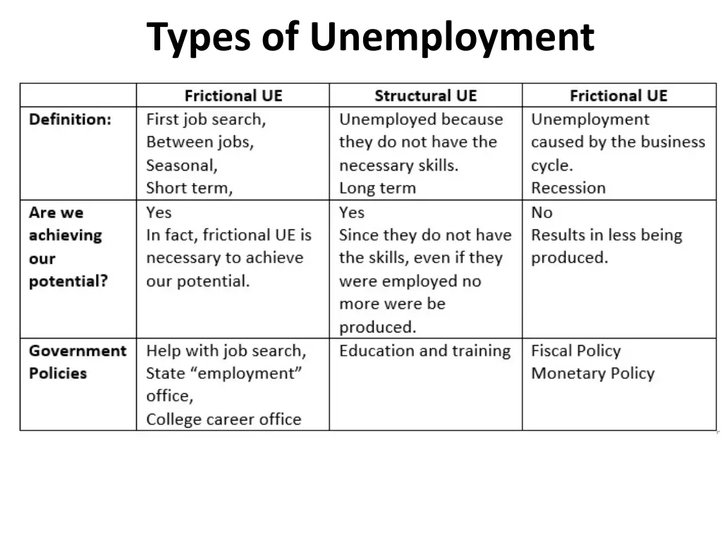 types of unemployment