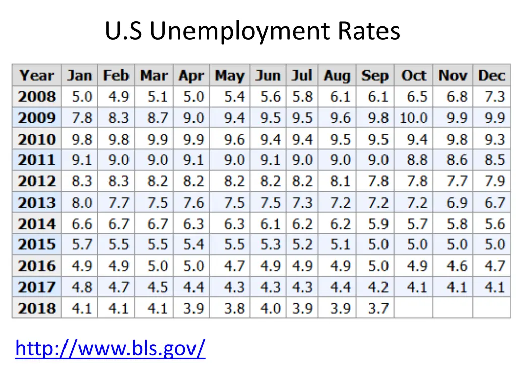 u s unemployment rates 1