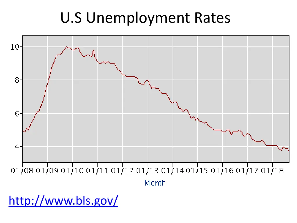u s unemployment rates
