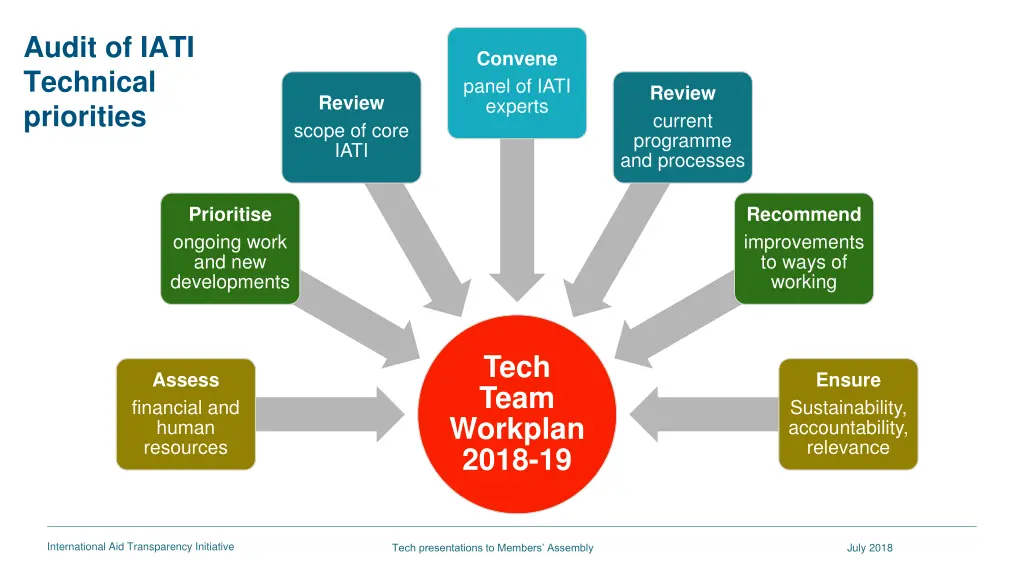 audit of iati technical priorities