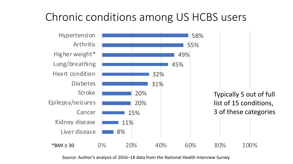 chronic conditions among us hcbs users