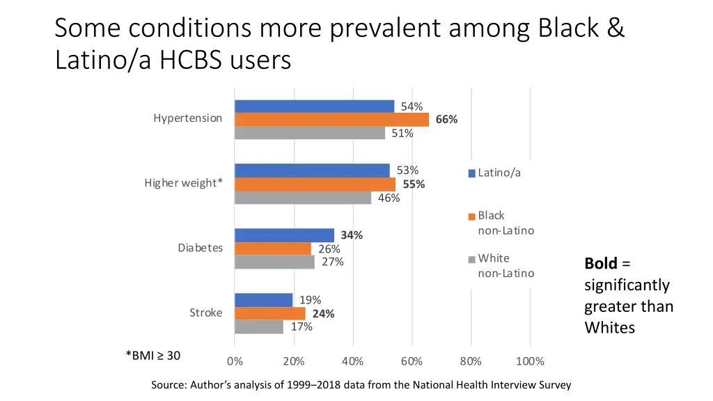 some conditions more prevalent among black latino