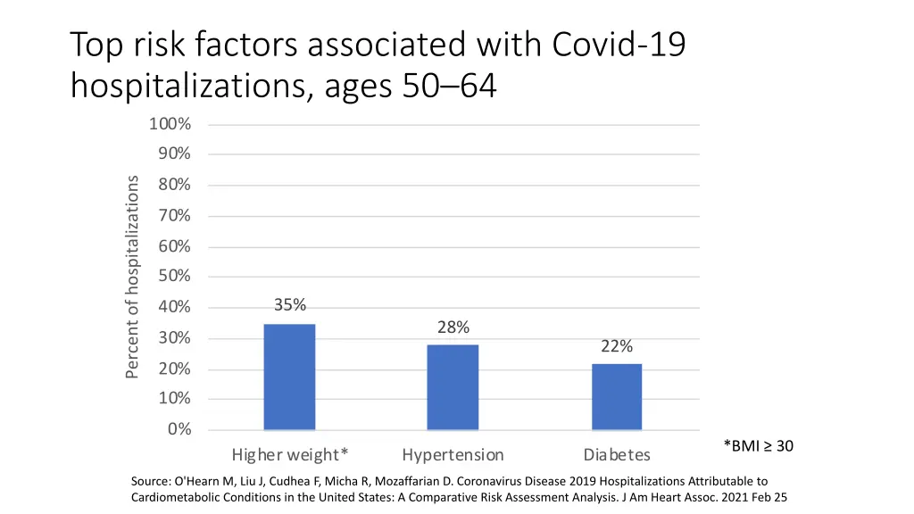 top risk factors associated with covid