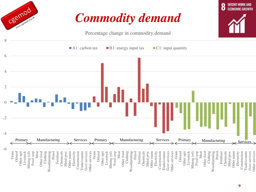 commodity demand