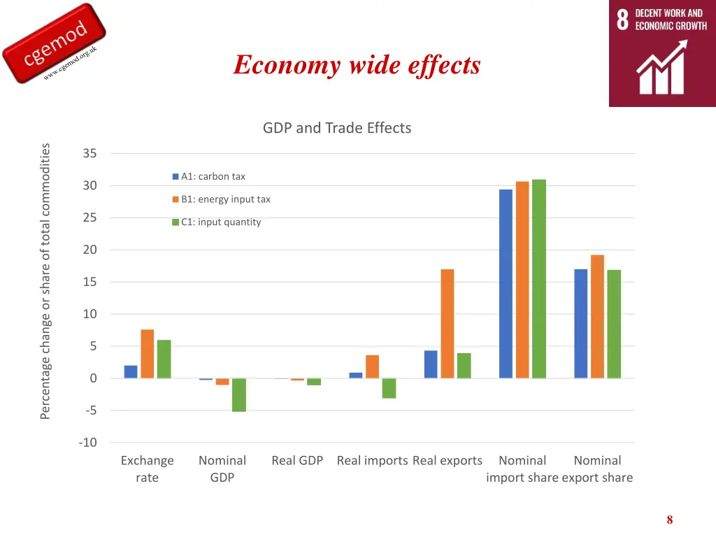 economy wide effects