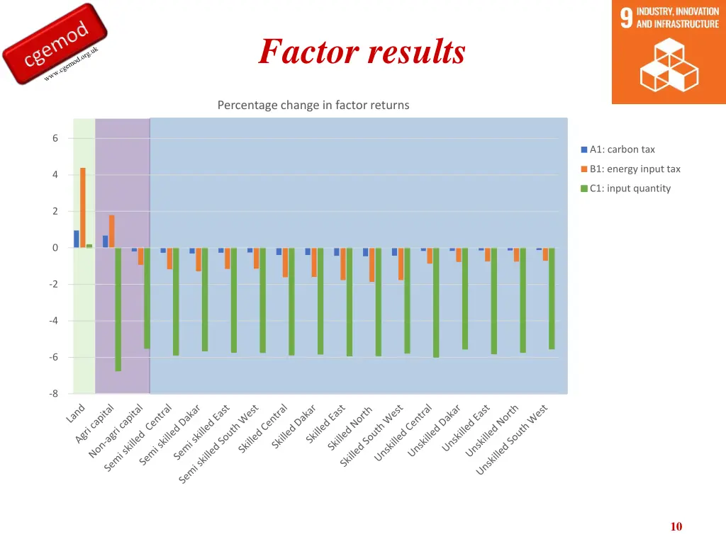 factor results