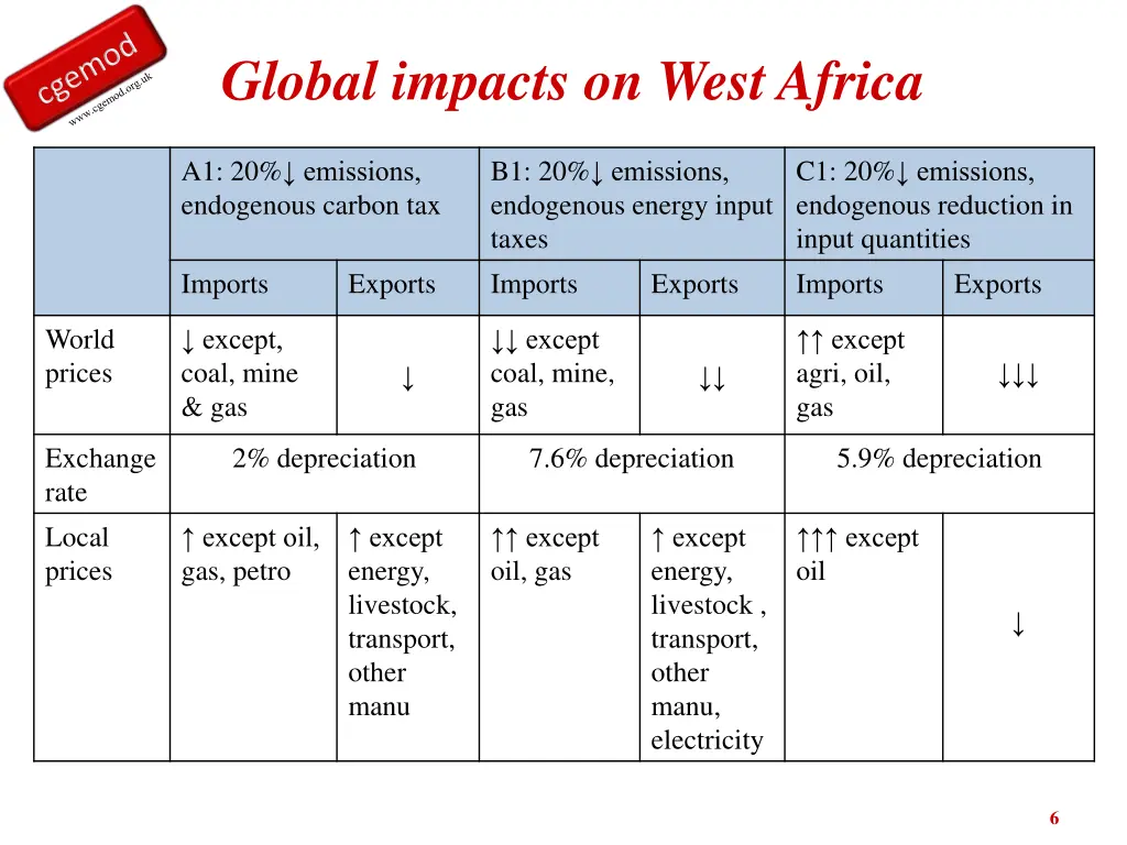 global impacts on west africa