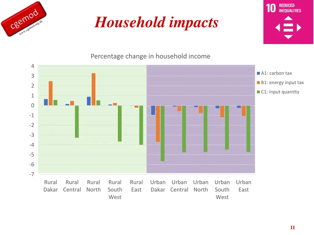 household impacts