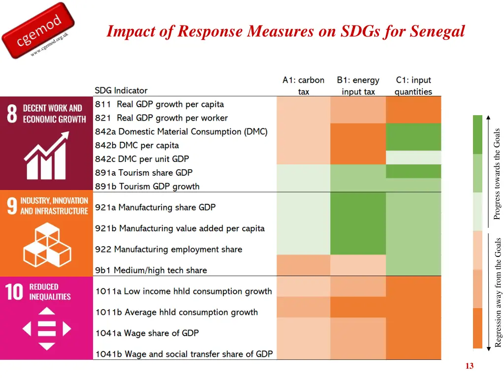 impact of response measures on sdgs for senegal