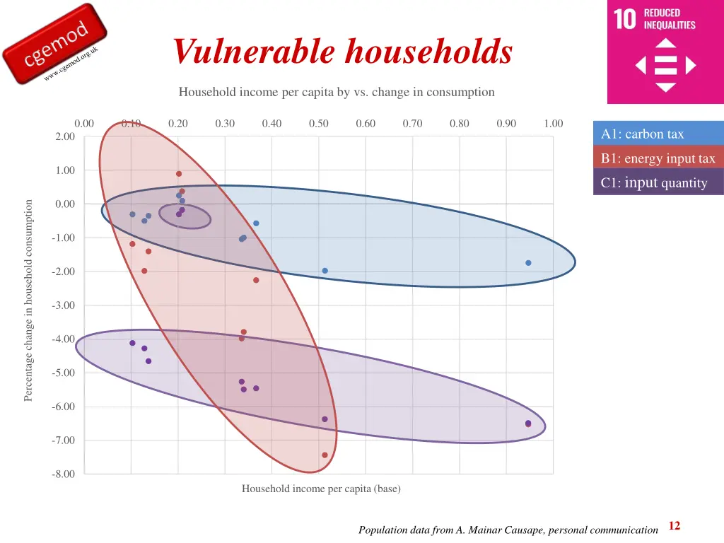 vulnerable households