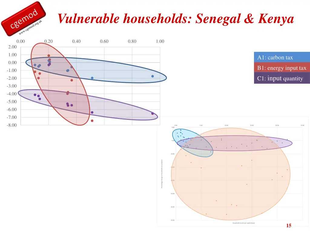 vulnerable households senegal kenya