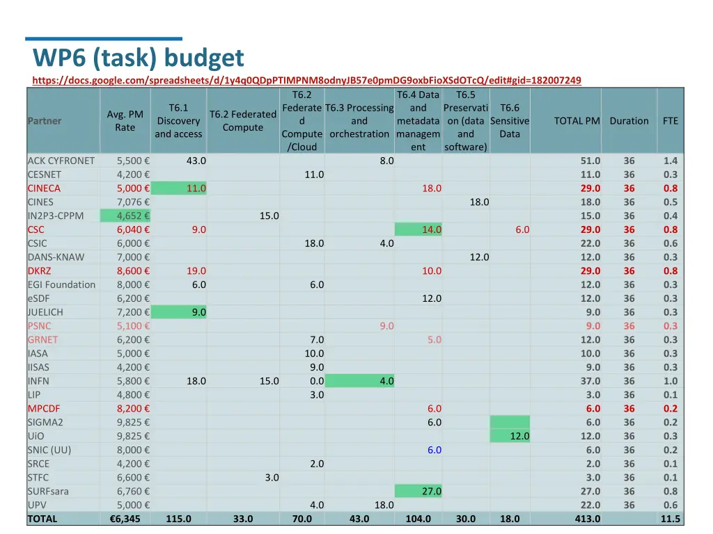 wp6 task budget https docs google
