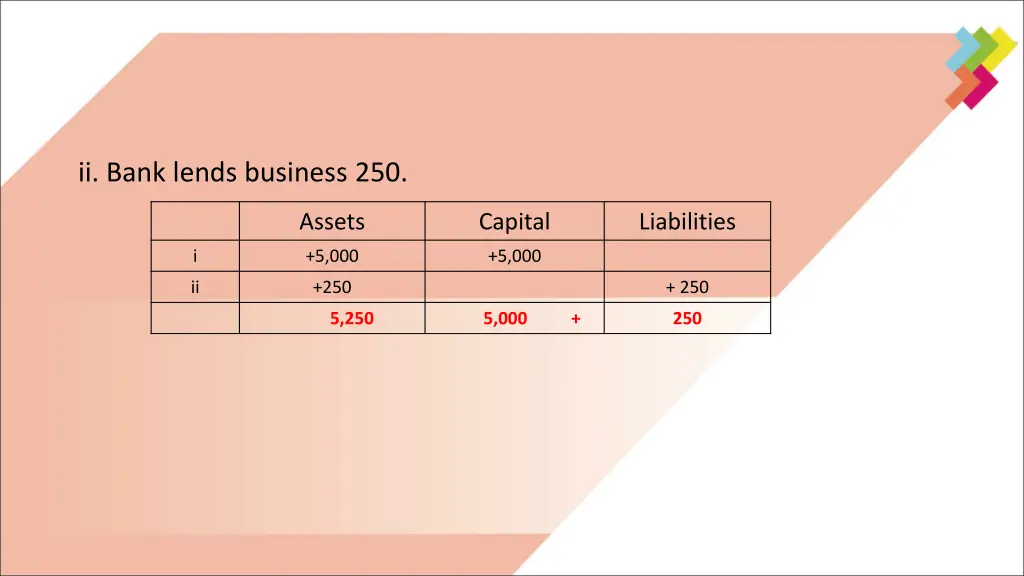 ii bank lends business 250