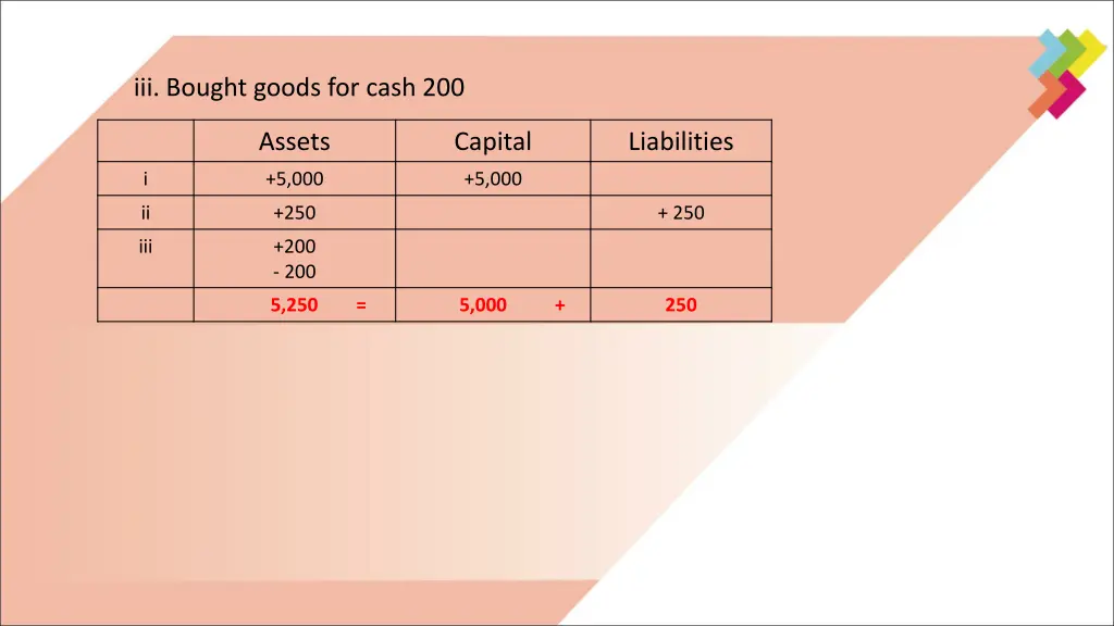 iii bought goods for cash 200