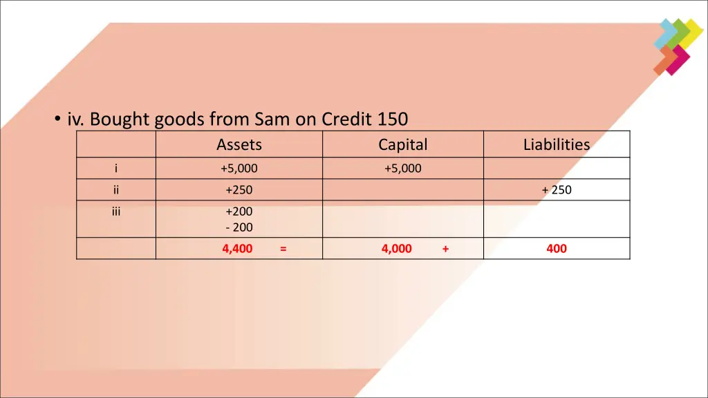 iv bought goods from sam on credit 150 assets