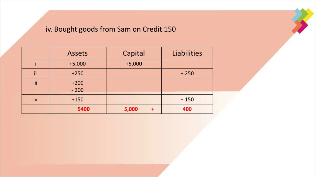 iv bought goods from sam on credit 150