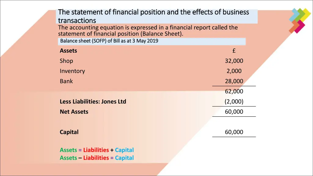 the statement of financial position