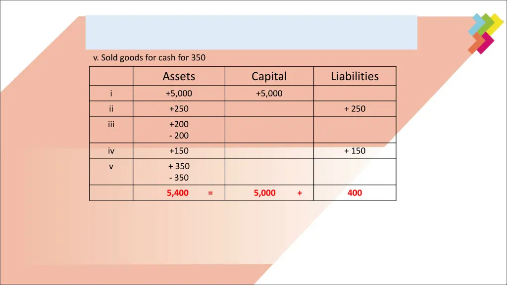 v sold goods for cash for 350