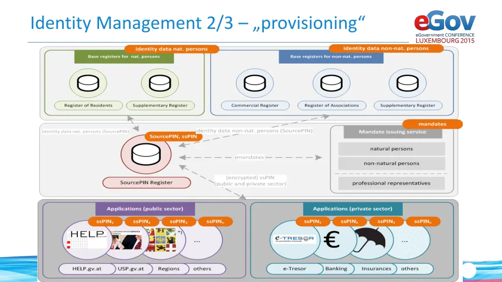 identity management 2 3 provisioning