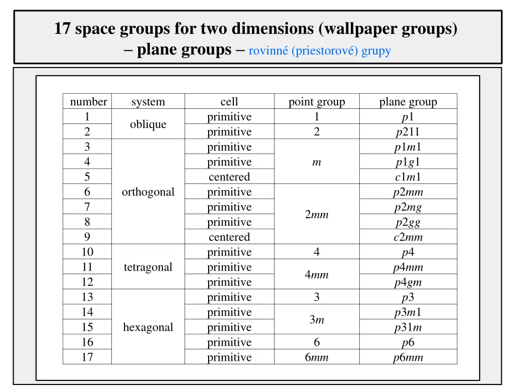 17 space groups for two dimensions wallpaper