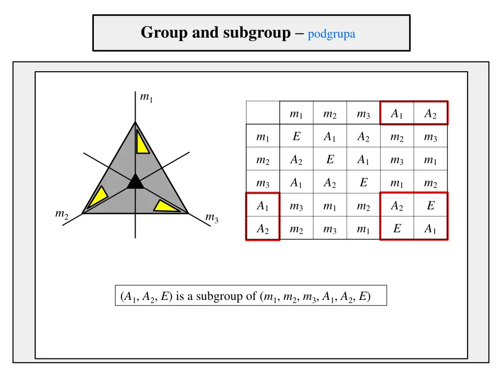 group and subgroup podgrupa