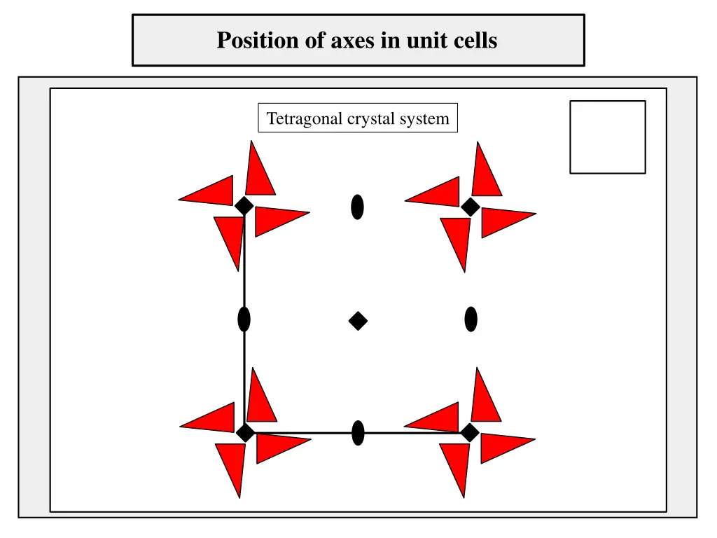 position of axes in unit cells 3