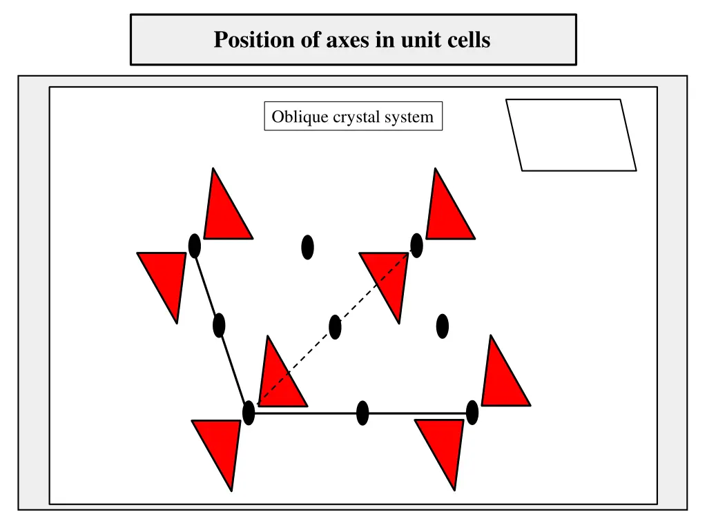 position of axes in unit cells