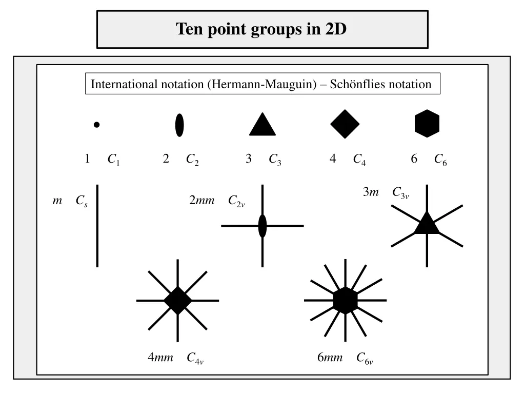 ten point groups in 2d