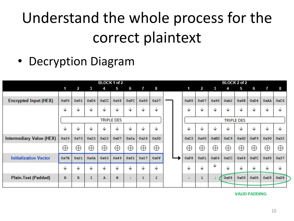 understand the whole process for the correct 1