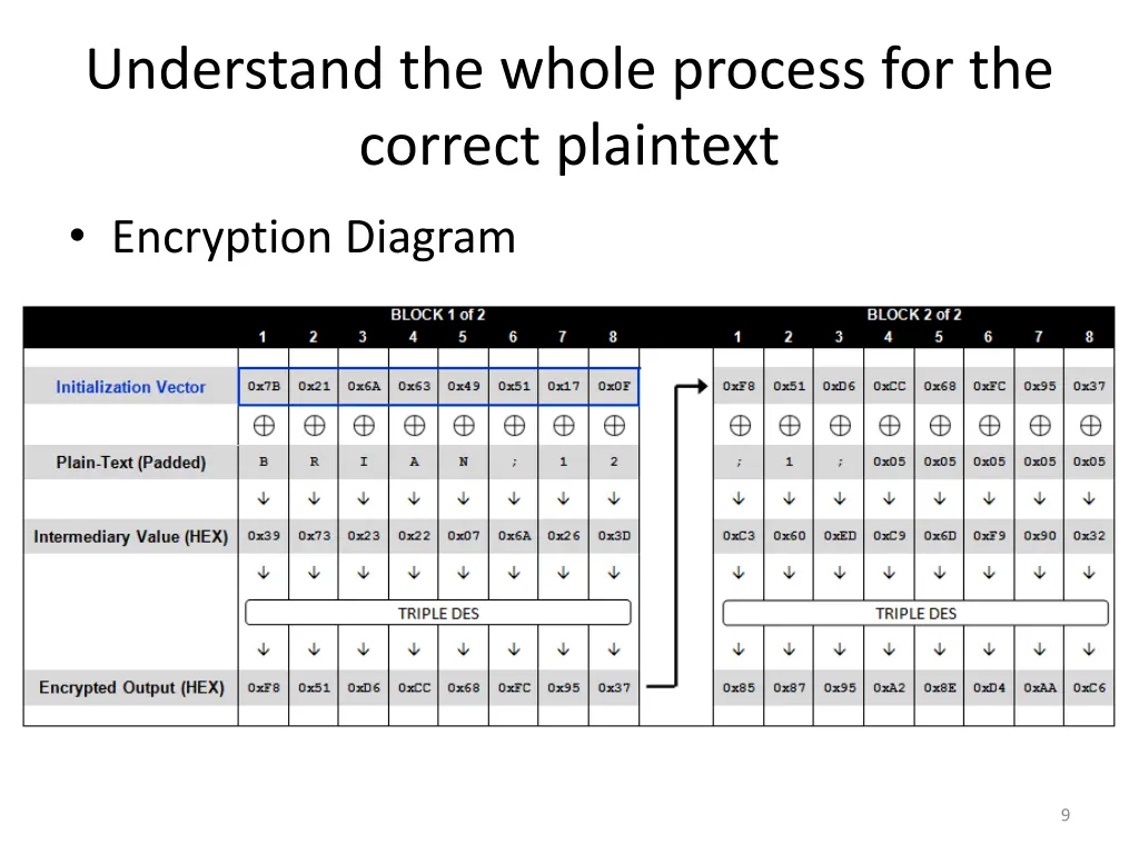 understand the whole process for the correct
